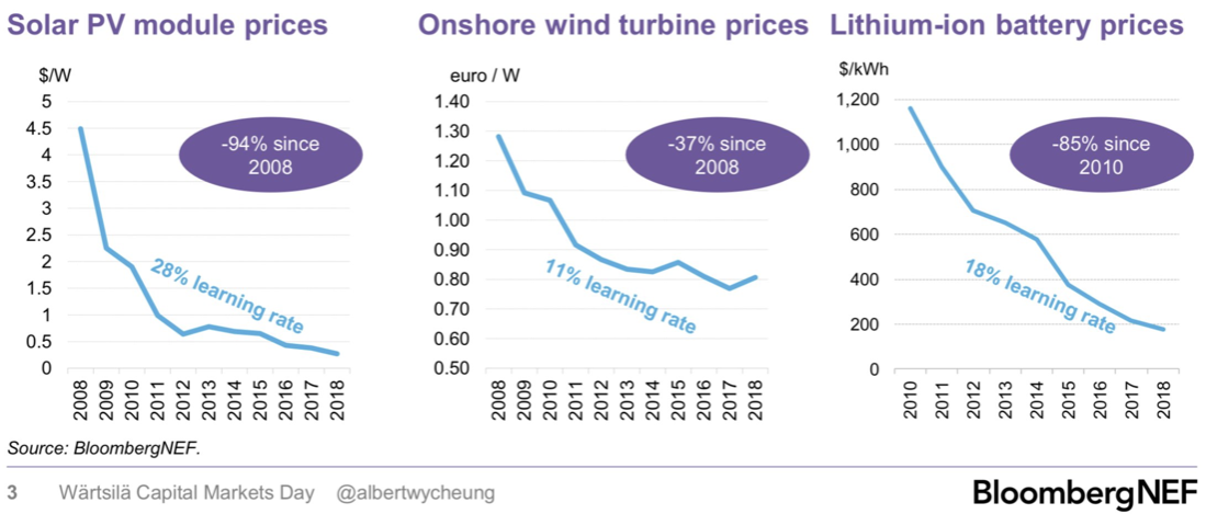 price of solar