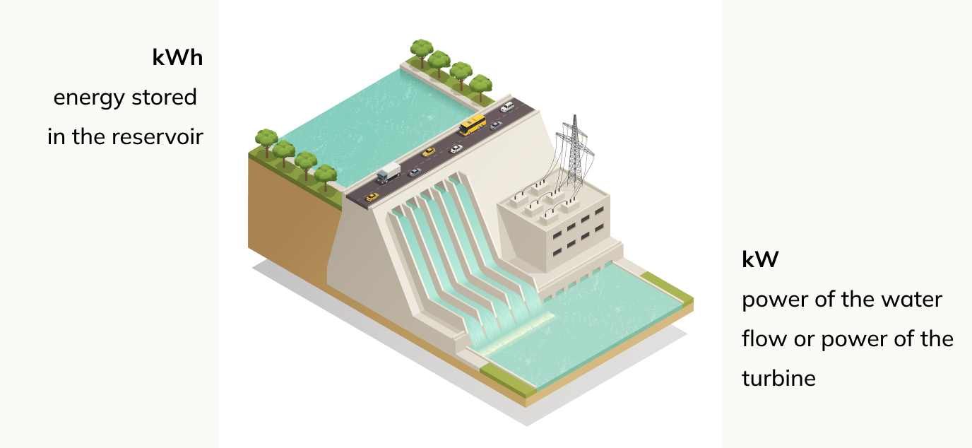 definition of kwh and kw with a reserveoir dam