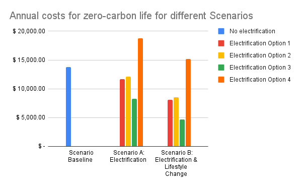 electrification cost