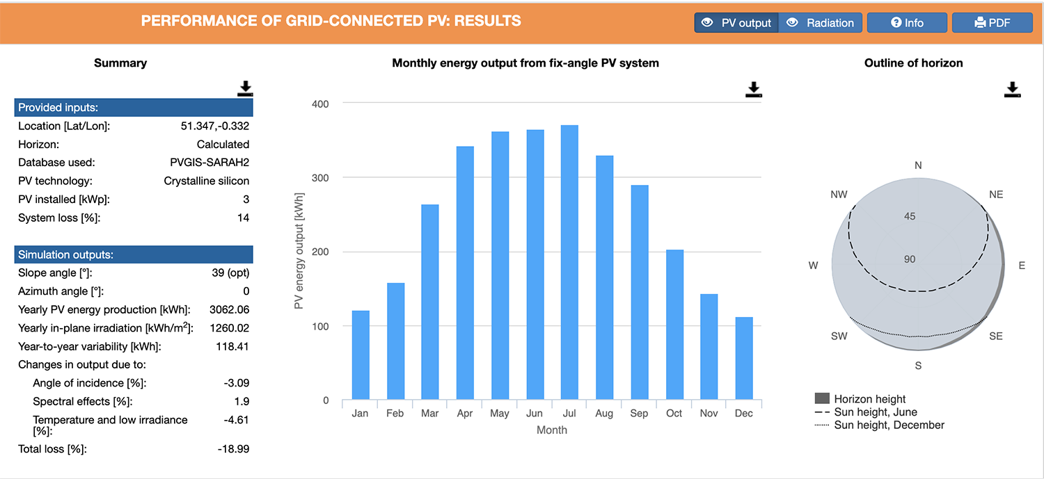 Solar production estimates